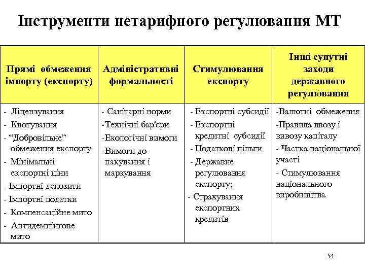 Інструменти нетарифного регулювання МТ Прямі обмеження імпорту (експорту) Адміністративні формальності Стимулювання експорту - Ліцензування