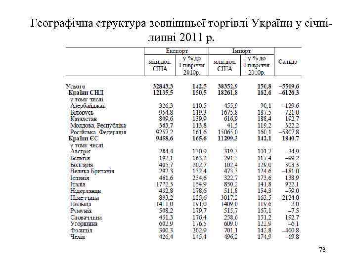 Географічна структура зовнішньої торгівлі України у січнілипні 2011 р. 73 