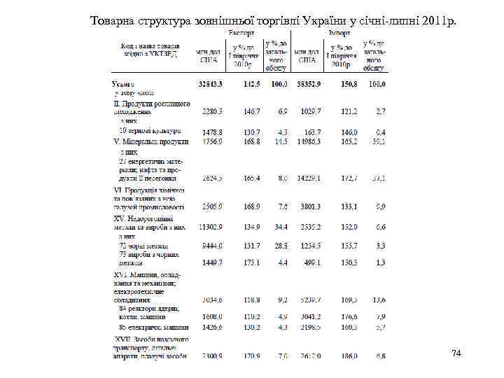 Товарна структура зовнішньої торгівлі України у січні-липні 2011 р. 74 
