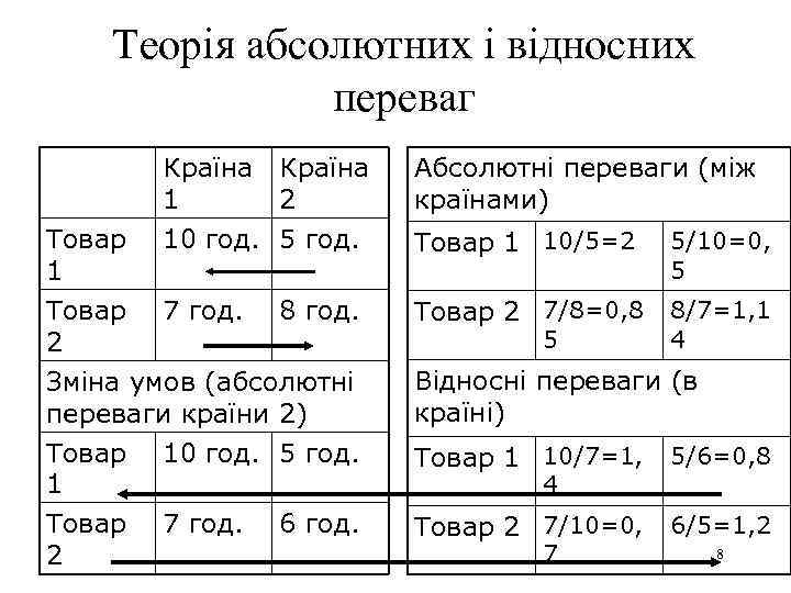 Теорія абсолютних і відносних переваг Країна 1 2 Абсолютні переваги (між країнами) Товар 1