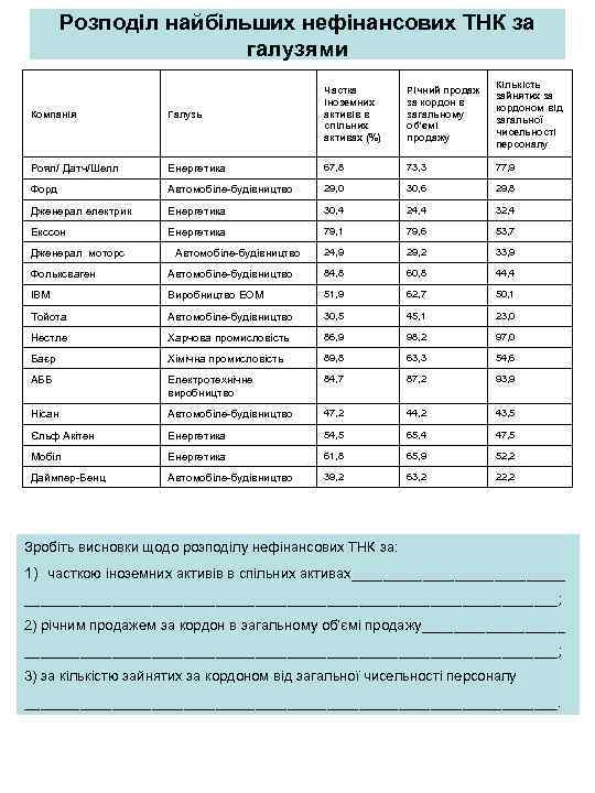Розподіл найбільших нефінансових ТНК за галузями Річний продаж за кордон в загальному об’ємі продажу