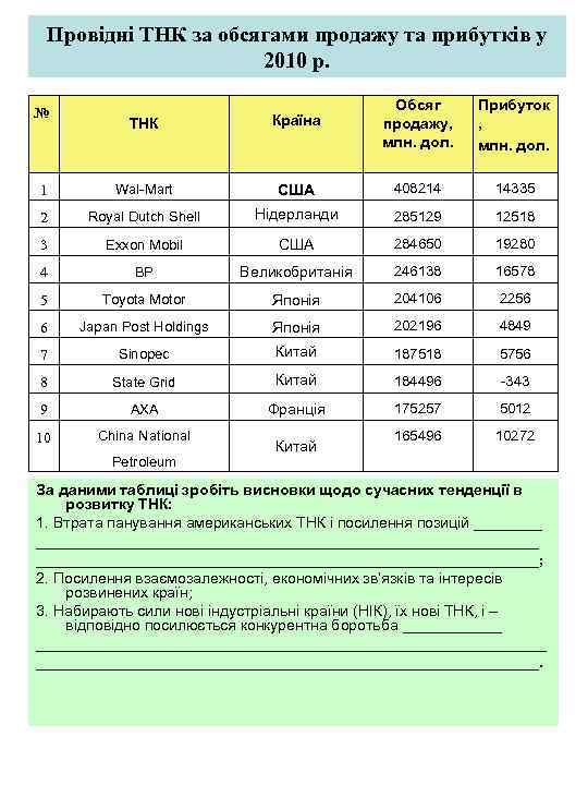 Провідні ТНК за обсягами продажу та прибутків у 2010 р. ТНК Країна Обсяг продажу,