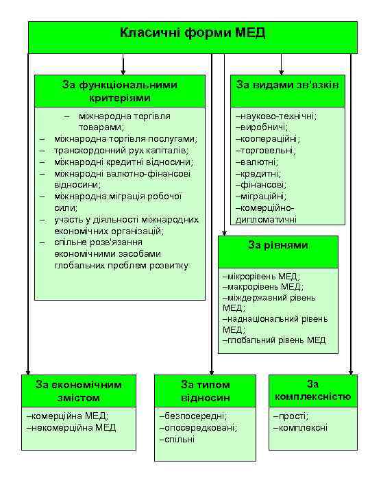 Класичні форми МЕД За функціональними критеріями – – – – За видами зв'язків –науково-технічні;