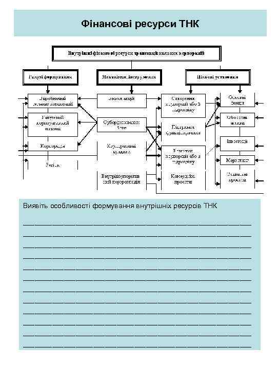 Фінансові ресурси ТНК Виявіть особливості формування внутрішніх ресурсів ТНК _______________________________________ _______________________________________ _______________________________________ 