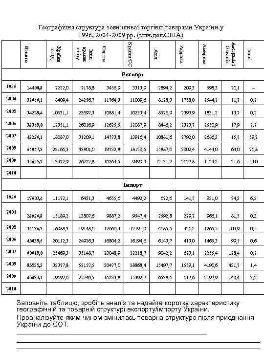 Географічна структура зовнішньої торгівлі товарами України у 1996, 2004 -2009 рр. (млн. дол. США)