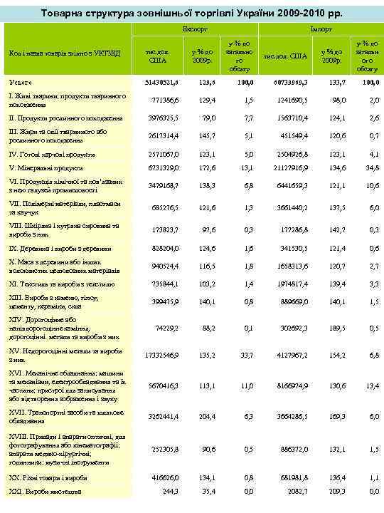 Товарна структура зовнішньої торгівлі України 2009 -2010 рр. Експорт Імпорт у % до 2009