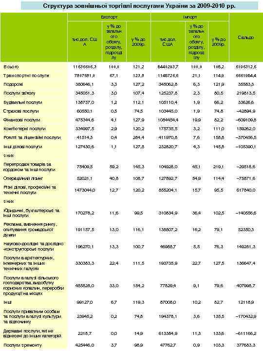 Структура зовнішньої торгівлі послугами України за 2009 -2010 рр. Експорт Імпорт тис. дол. СШ