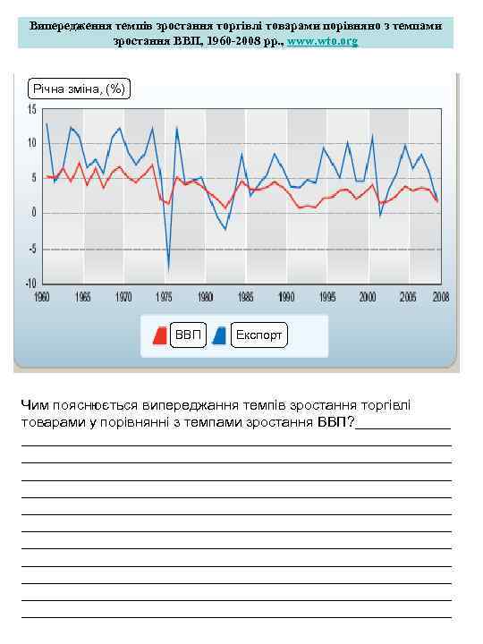 Випередження темпів зростання торгівлі товарами порівняно з темпами зростання ВВП, 1960 -2008 рр. ,