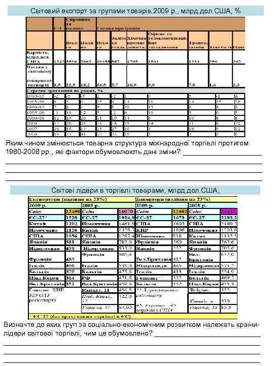 Світовий експорт за групами товарів 2009 р. , млрд. дол. США, % Яким чином