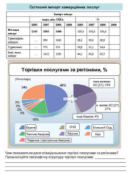 Світовий імпорт комерційних послуг Імпорт послуг млрд. дол. США 2005 2008 2345 Всі види