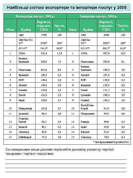 Найбільші світові експортери та імпортери послуг у 2008 Експортери послуг, 2008 р. Імпортери послуг,