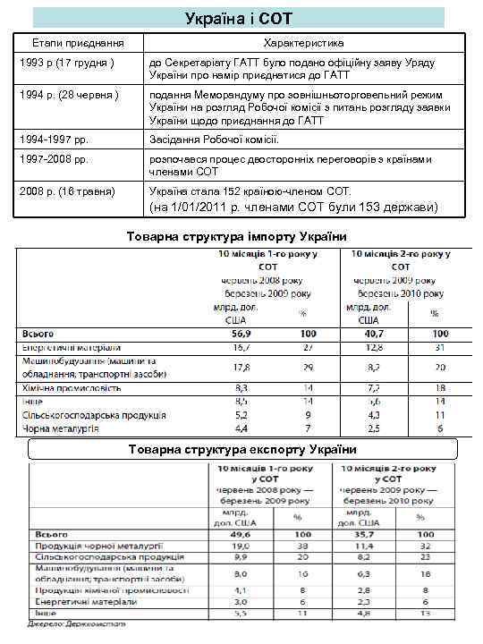 Україна і СОТ Етапи приєднання Характеристика 1993 р (17 грудня ) до Секретаріату ГАТТ