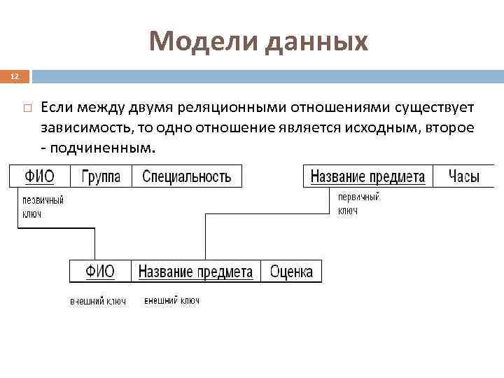 Модели данных 12 Если между двумя реляционными отношениями существует зависимость, то одно отношение является