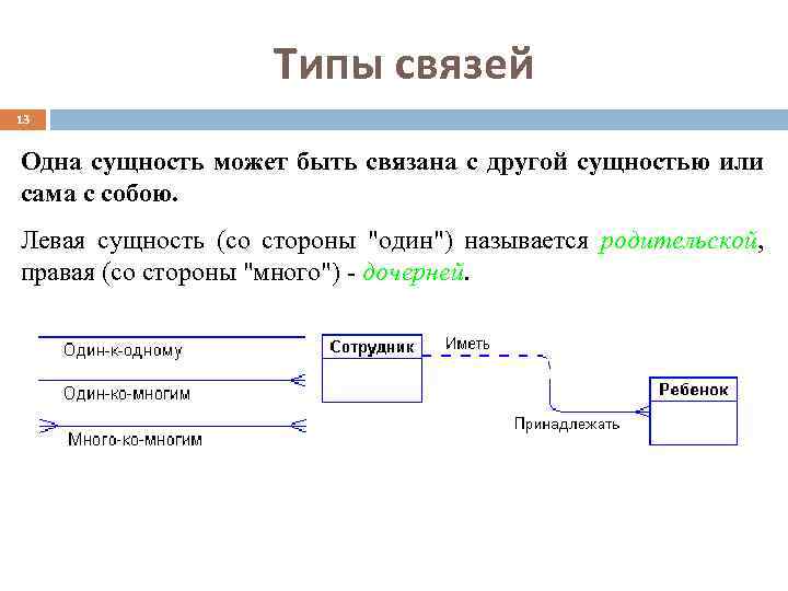 Типы связей 13 Одна сущность может быть связана с другой сущностью или сама с