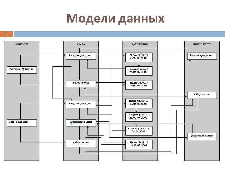 Модели данных 5 В иерархических структурах запись-потомок должна иметь в точности одного предка; В
