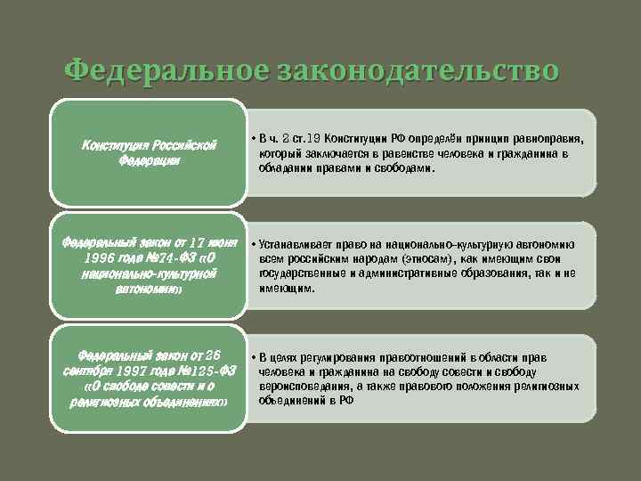 Федеральное законодательство Конституция Российской Федерации • В ч. 2 ст. 19 Конституции РФ определён