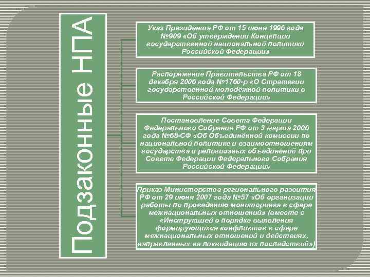 Подзаконные НПА Указ Президента РФ от 15 июня 1996 года № 909 «Об утверждении