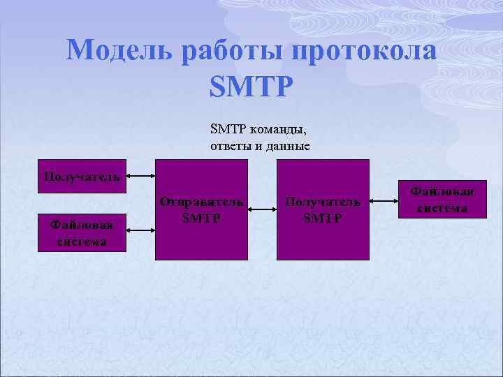 Модель работы протокола SMTP команды, ответы и данные Получатель Файловая система Отправитель SMTP Получатель