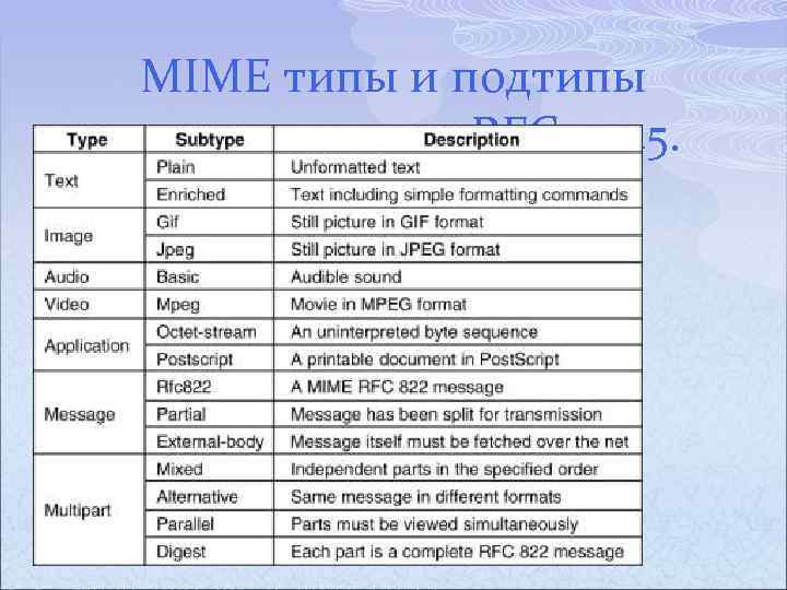 Тип данных список. MIME типы. MIME файлы. MIME типы html. Что из нижеперечисленного является корректным MIME типом ?.