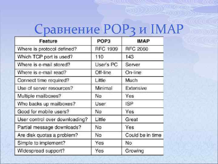 Сравнение POP 3 и IMAP 