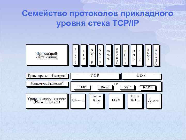 Cемейство протоколов прикладного уровня стека TCP/IP 