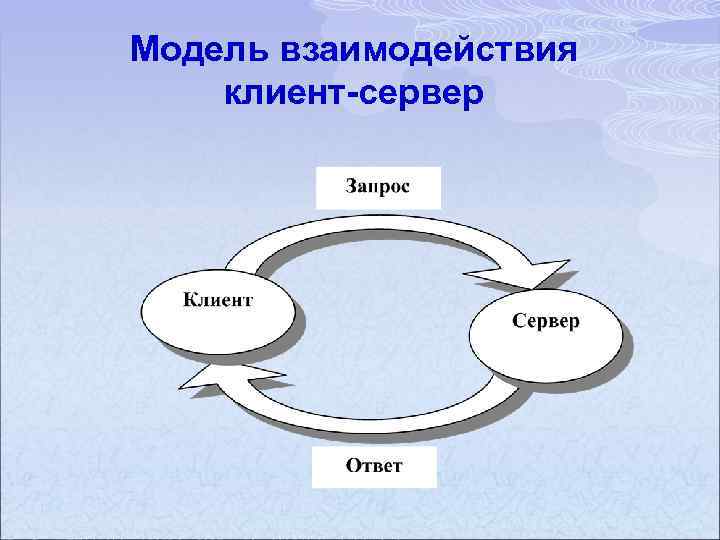 Модель взаимодействия клиент-сервер 