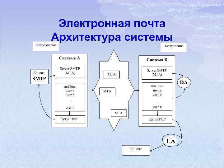 Электронная почта Архитектура системы SMTP DА UA 