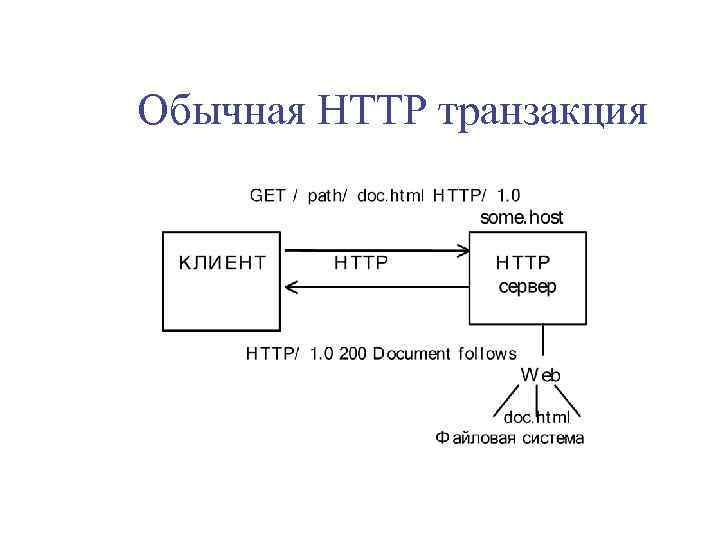 Обычная HTTP транзакция 