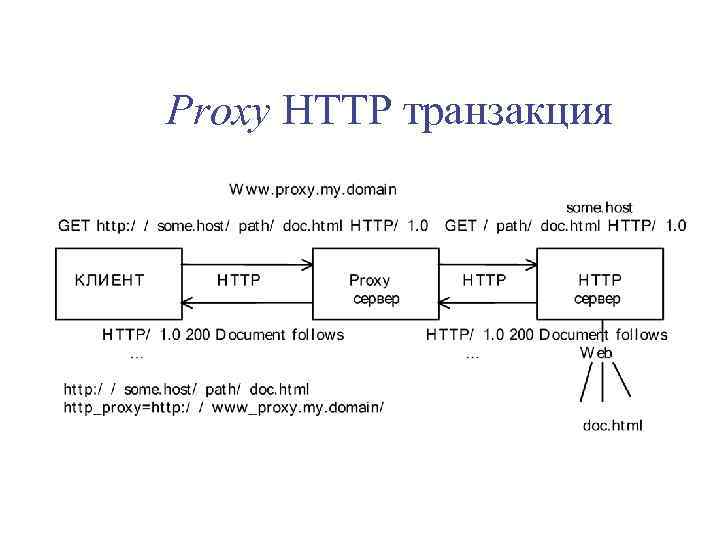  Proxy HTTP транзакция 