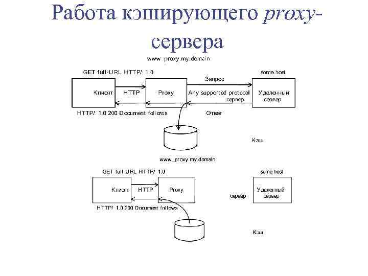 Работа кэширующего proxy сервера 