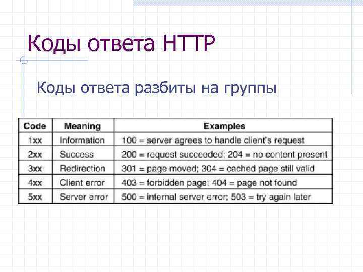 Коды ответа HTTP Коды ответа разбиты на группы 