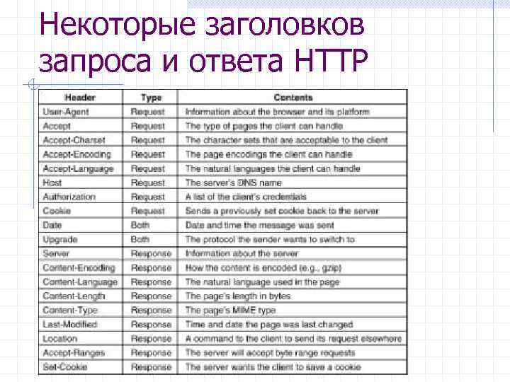 Некоторые заголовков запроса и ответа HTTP 