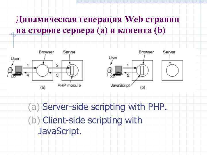 Динамическая генерация Web страниц на стороне сервера (а) и клиента (b) (a) Server-side scripting