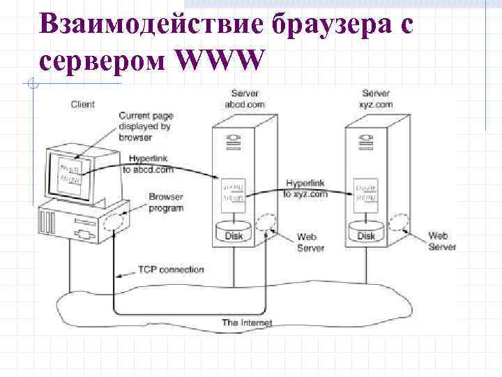 Взаимодействие браузера с сервером WWW 