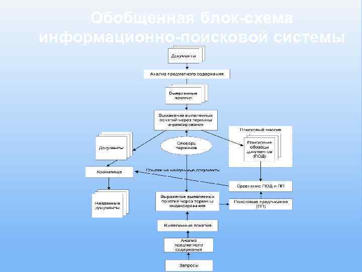 Обобщенная блок-схема информационно-поисковой системы 