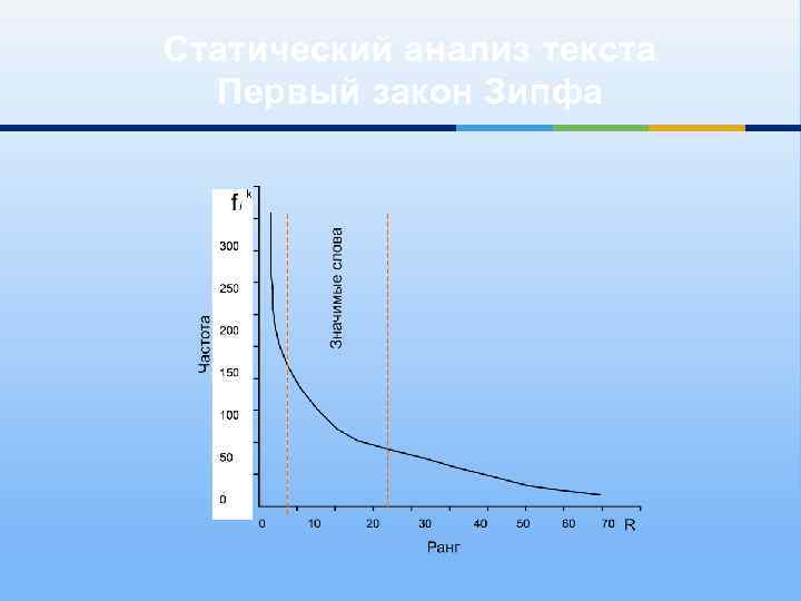 Статический анализ текста Первый закон Зипфа 