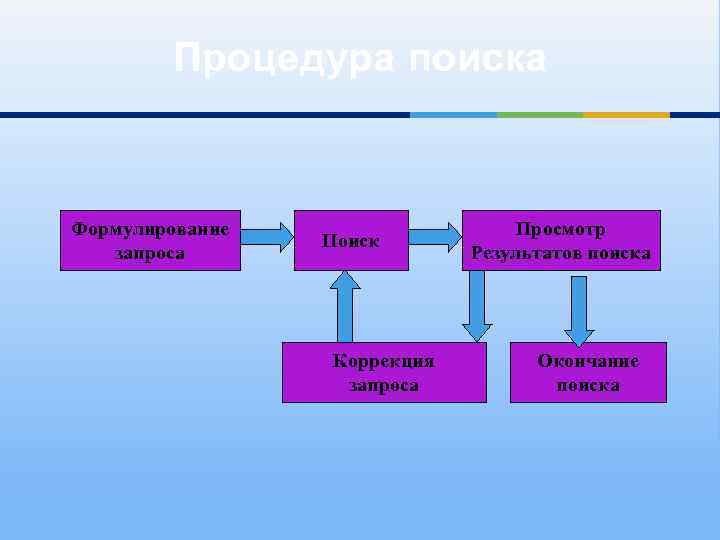 Процедура поиска Формулирование запроса Поиск Коррекция запроса Просмотр Результатов поиска Окончание поиска 