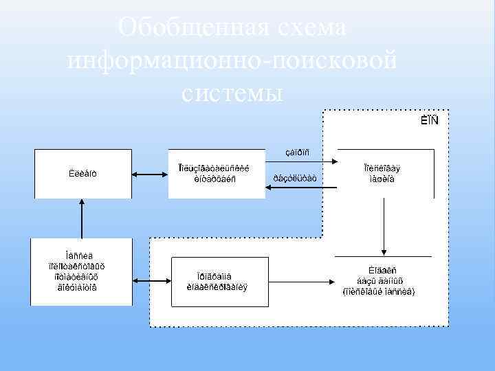 Обобщенная схема информационно-поисковой системы 