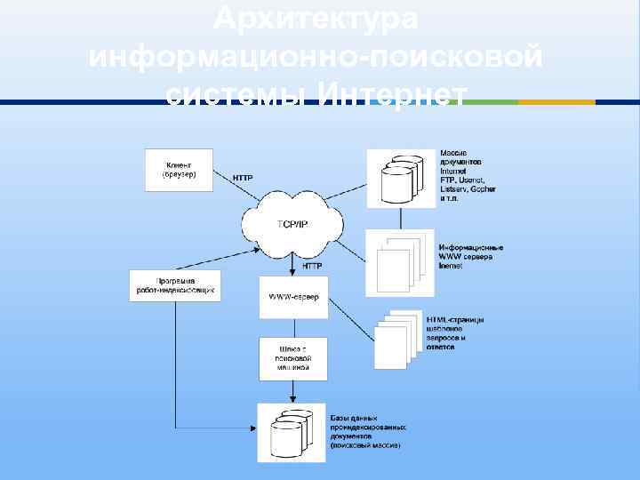 Архитектура информационно-поисковой системы Интернет 