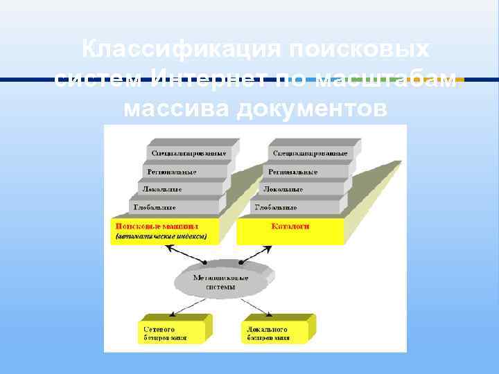 Классификация поисковых систем Интернет по масштабам массива документов 