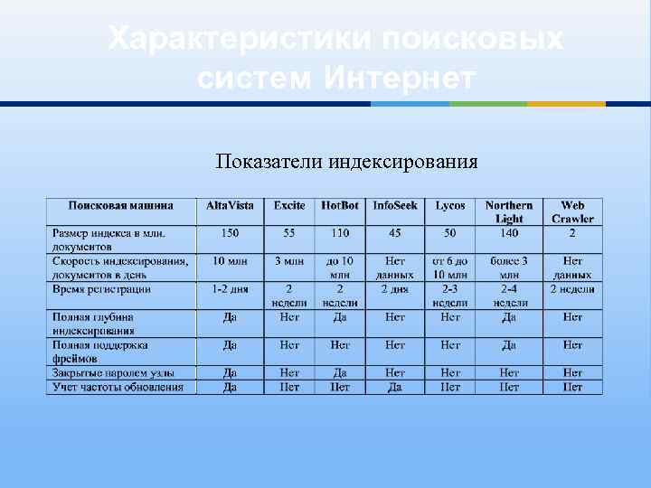 Характеристика поисковых систем