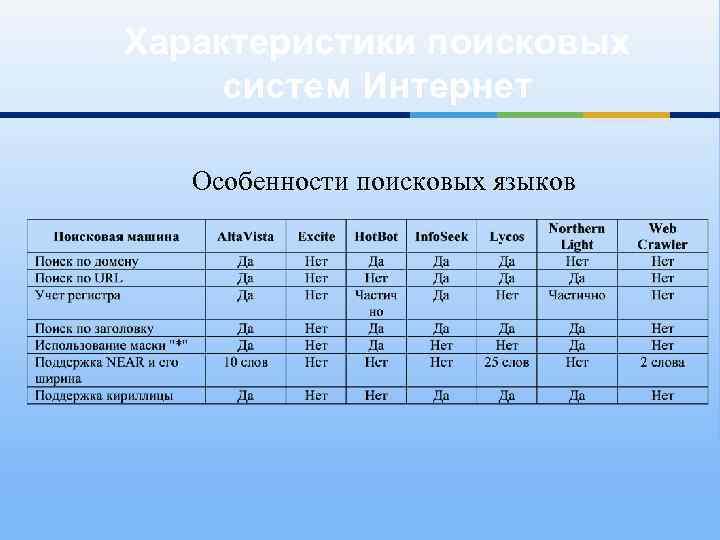 Анализ поиска. Сравнение поисковых систем таблица. Сравнительная характеристика поисковых систем. Охарактеризуйте поисковые системы.