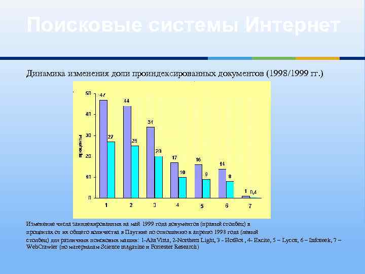 Поисковые системы Интернет Динамика изменения доли проиндексированных документов (1998/1999 гг. ) Изменение числа заиндекированных