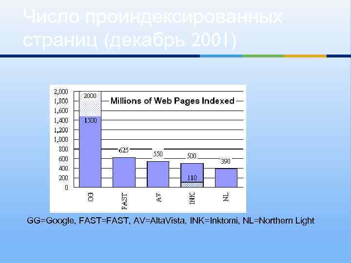 Число проиндексированных страниц (декабрь 2001) GG=Google, FAST=FAST, AV=Alta. Vista, INK=Inktomi, NL=Northern Light 