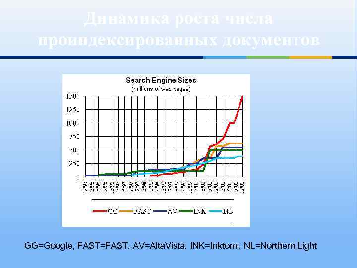 Динамика роста числа проиндексированных документов GG=Google, FAST=FAST, AV=Alta. Vista, INK=Inktomi, NL=Northern Light 