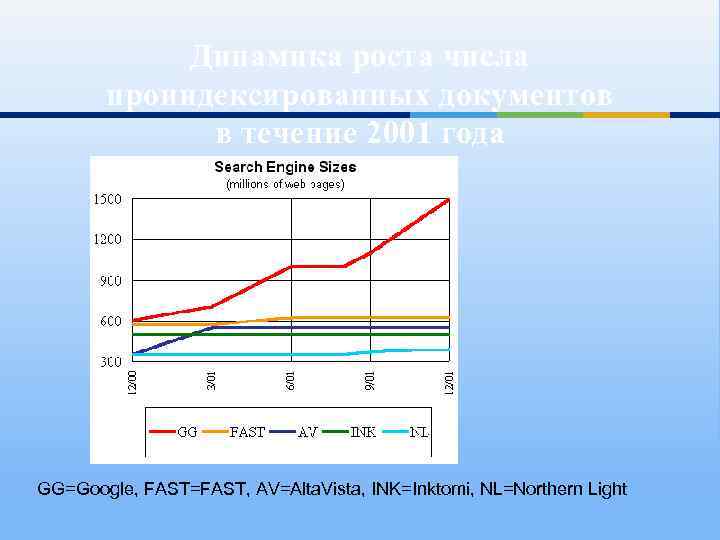 Динамика роста числа проиндексированных документов в течение 2001 года GG=Google, FAST=FAST, AV=Alta. Vista, INK=Inktomi,