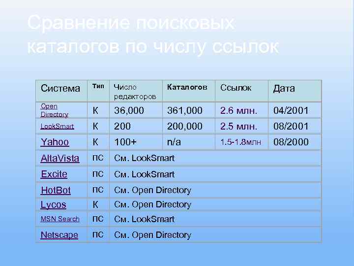 Сравнение поисковых каталогов по числу ссылок Система Тип Число редакторов Каталогов Ссылок Дата Open