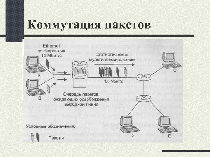 Коммутация пакетов 