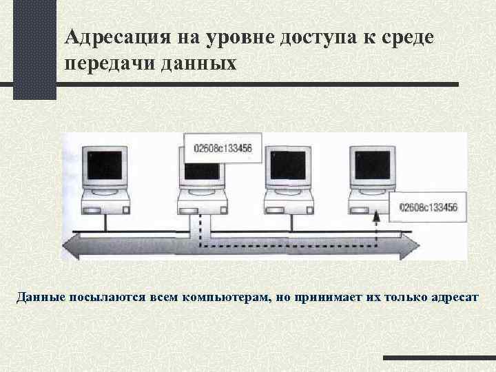 Адресация на уровне доступа к среде передачи данных Данные посылаются всем компьютерам, но принимает