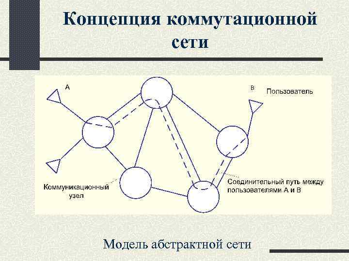 Концепция коммутационной сети Модель абстрактной сети 